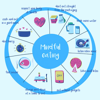 The Practice of Mindful Eating